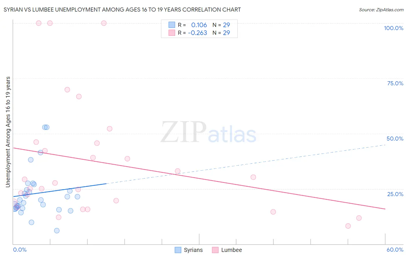 Syrian vs Lumbee Unemployment Among Ages 16 to 19 years