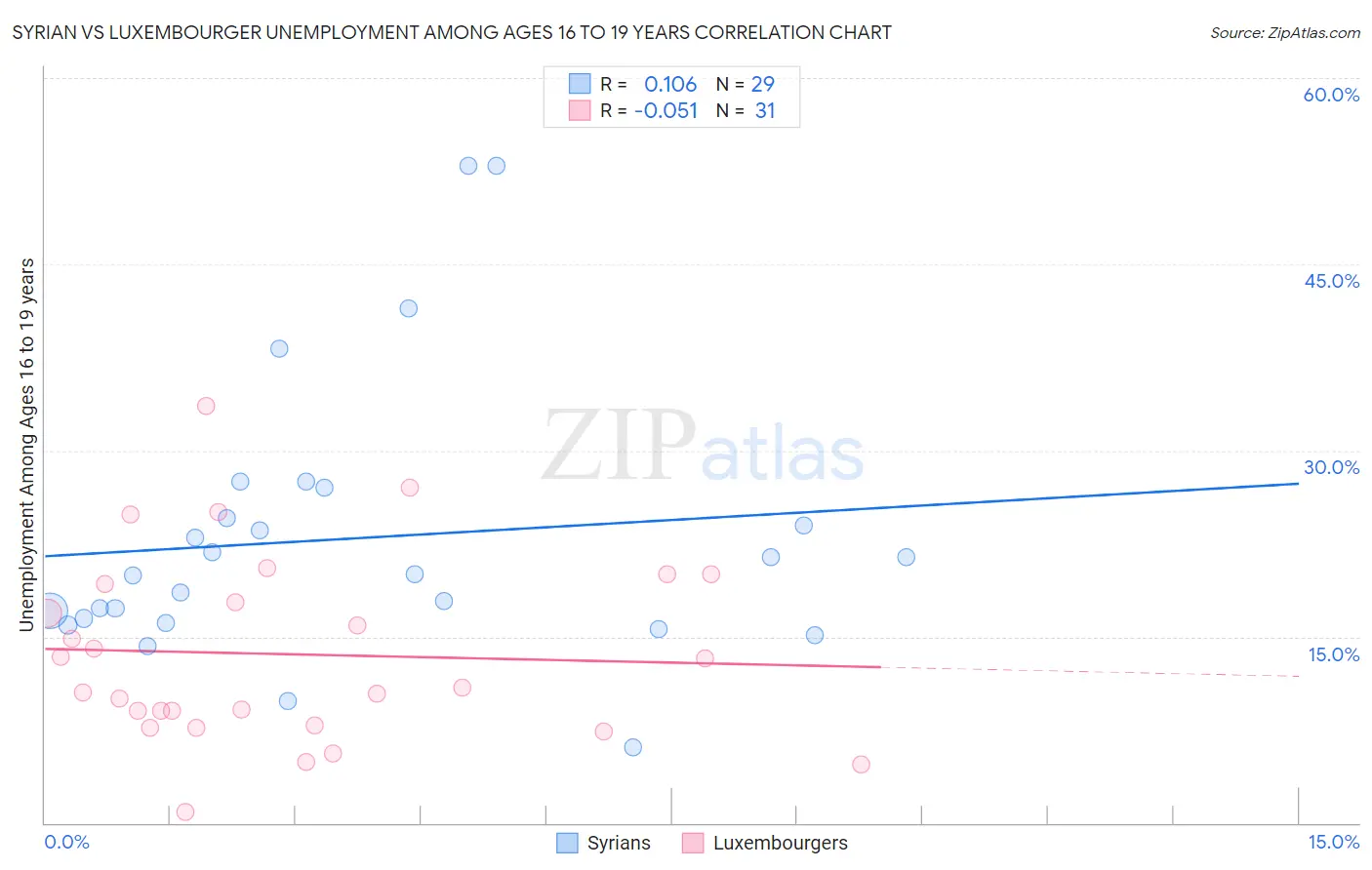 Syrian vs Luxembourger Unemployment Among Ages 16 to 19 years