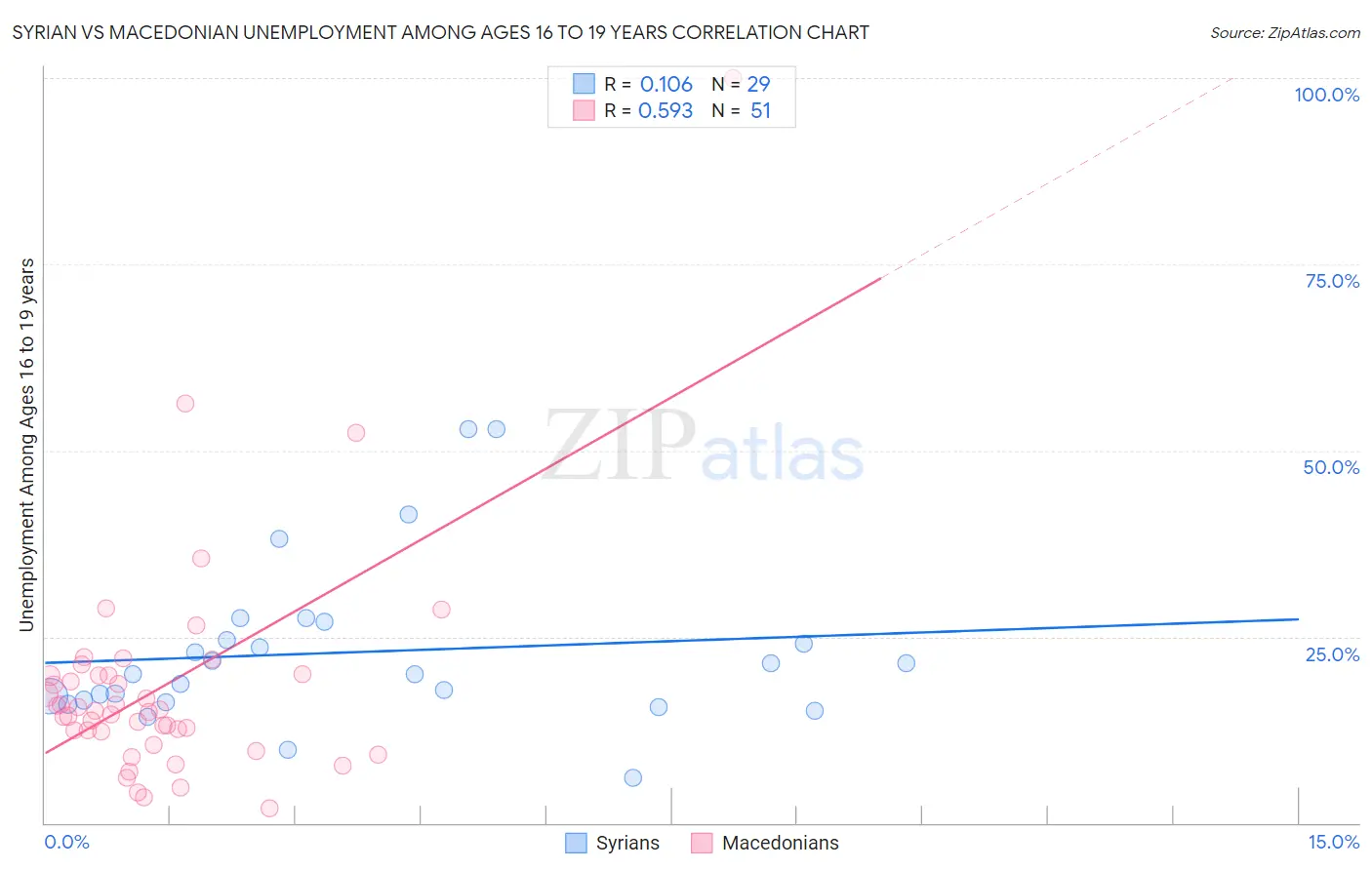 Syrian vs Macedonian Unemployment Among Ages 16 to 19 years