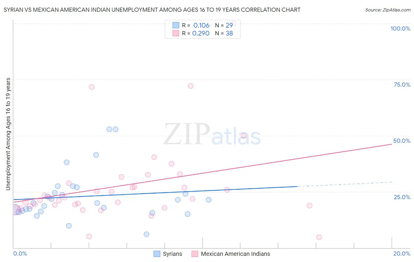 Syrian vs Mexican American Indian Unemployment Among Ages 16 to 19 years