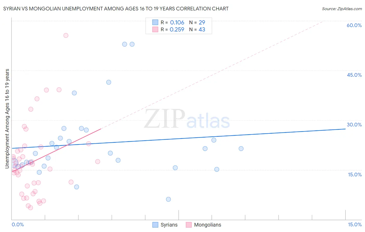 Syrian vs Mongolian Unemployment Among Ages 16 to 19 years