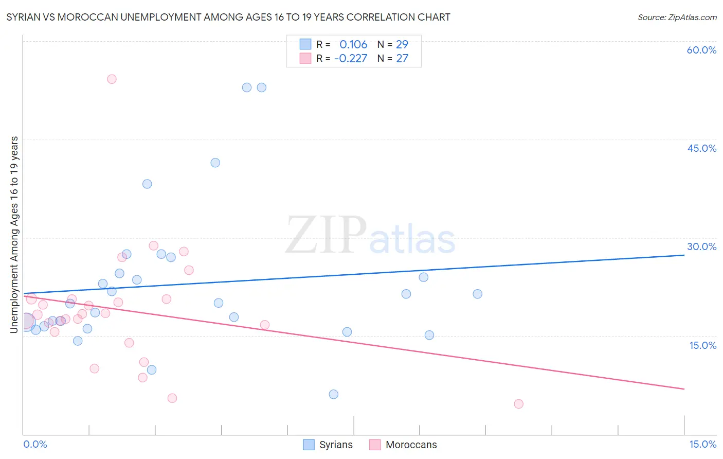 Syrian vs Moroccan Unemployment Among Ages 16 to 19 years