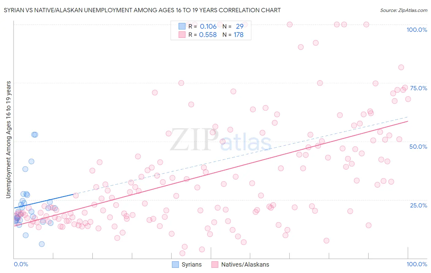 Syrian vs Native/Alaskan Unemployment Among Ages 16 to 19 years