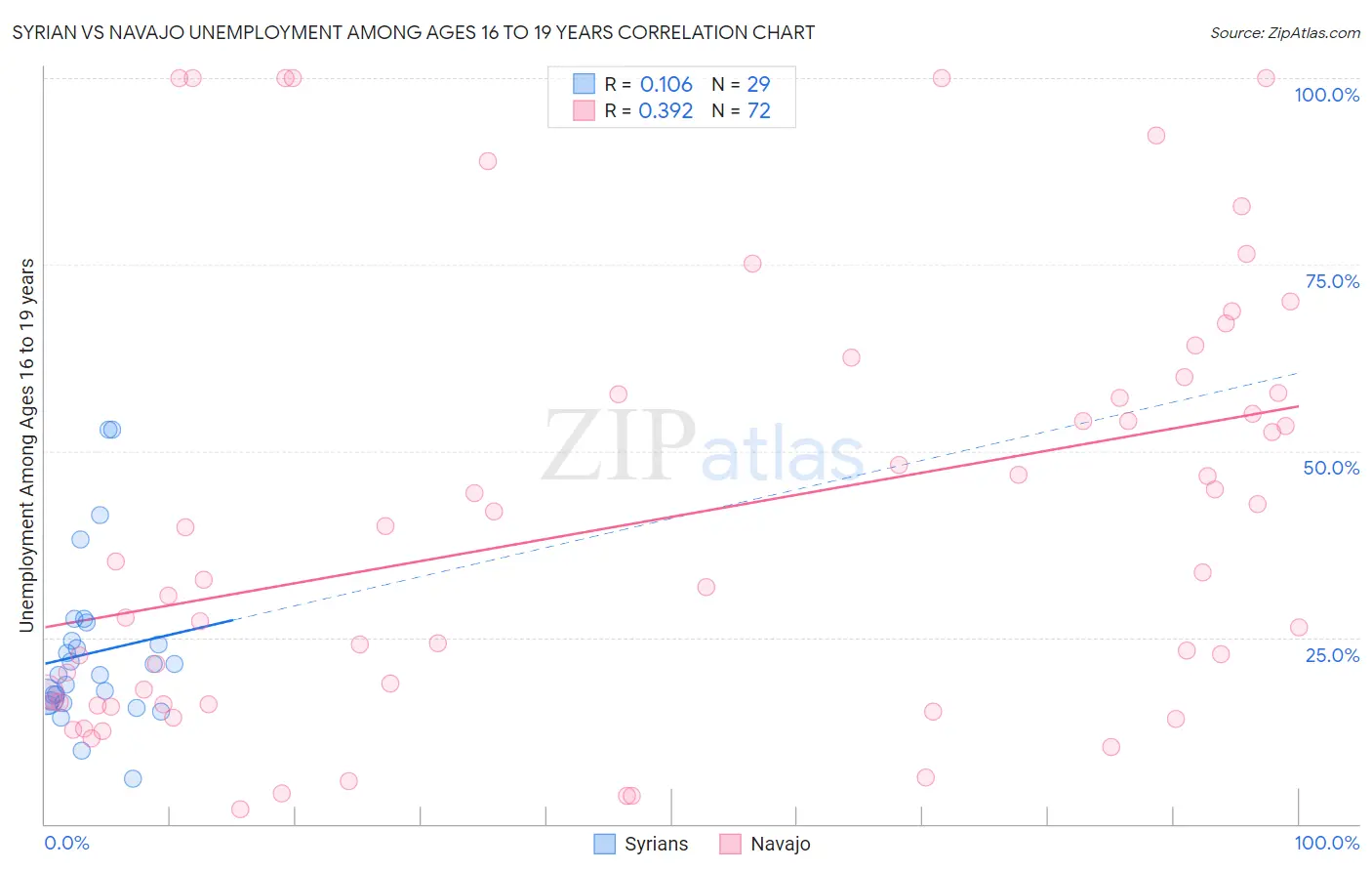 Syrian vs Navajo Unemployment Among Ages 16 to 19 years