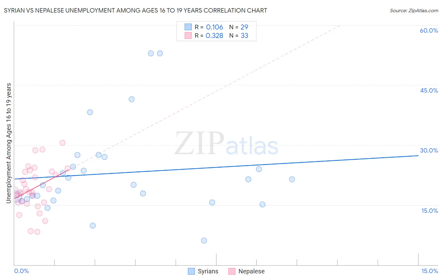 Syrian vs Nepalese Unemployment Among Ages 16 to 19 years