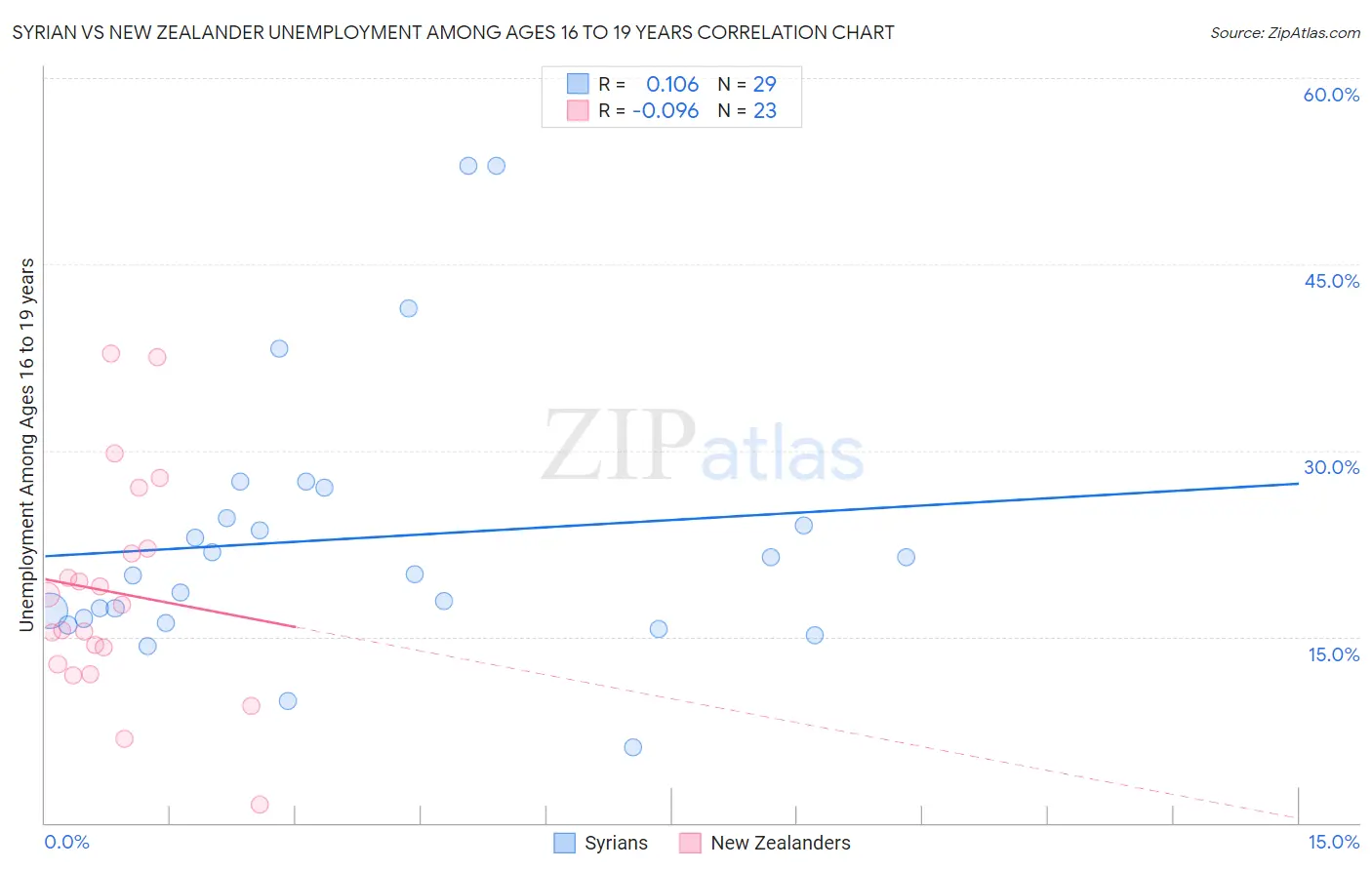 Syrian vs New Zealander Unemployment Among Ages 16 to 19 years