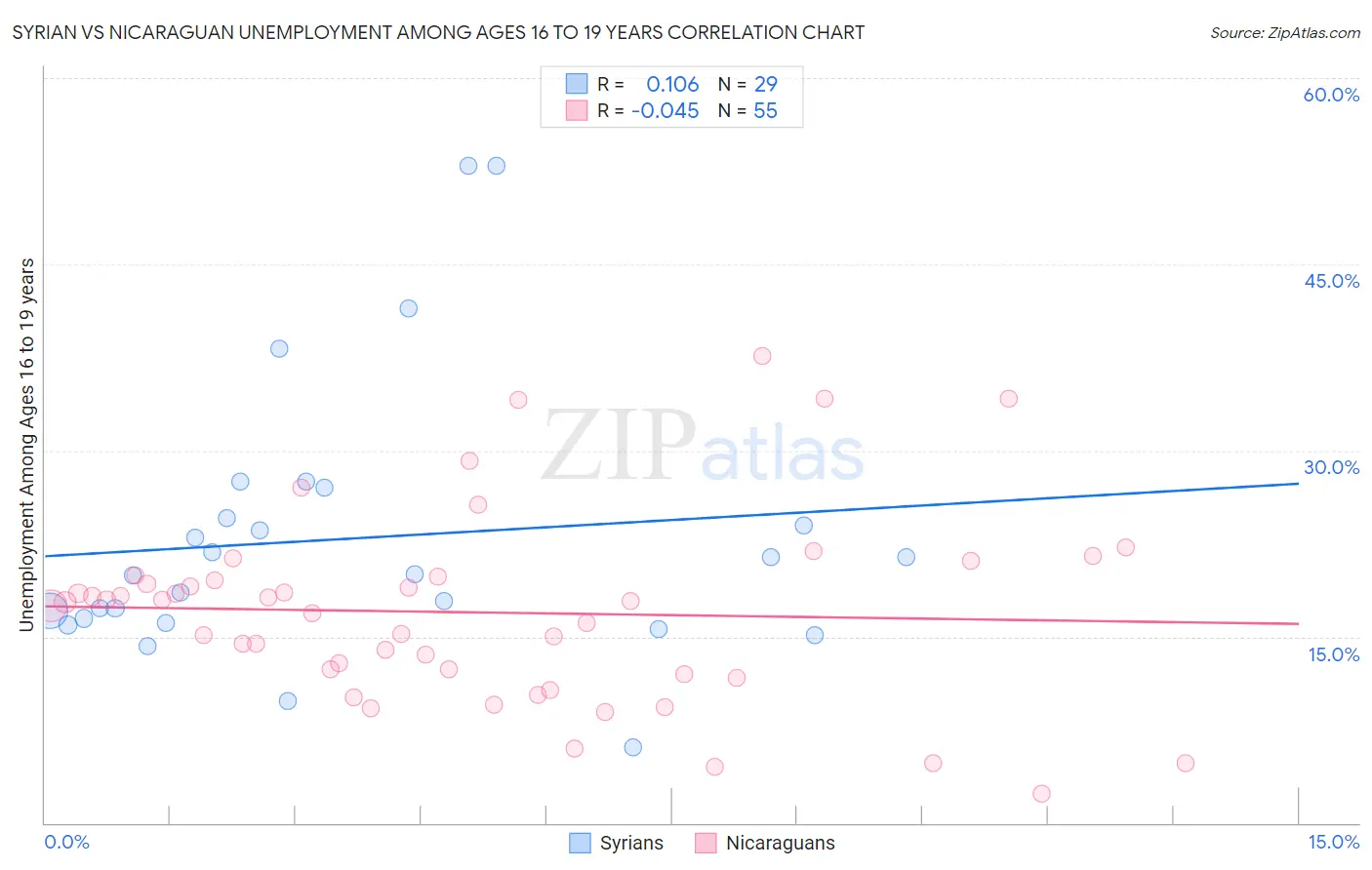 Syrian vs Nicaraguan Unemployment Among Ages 16 to 19 years