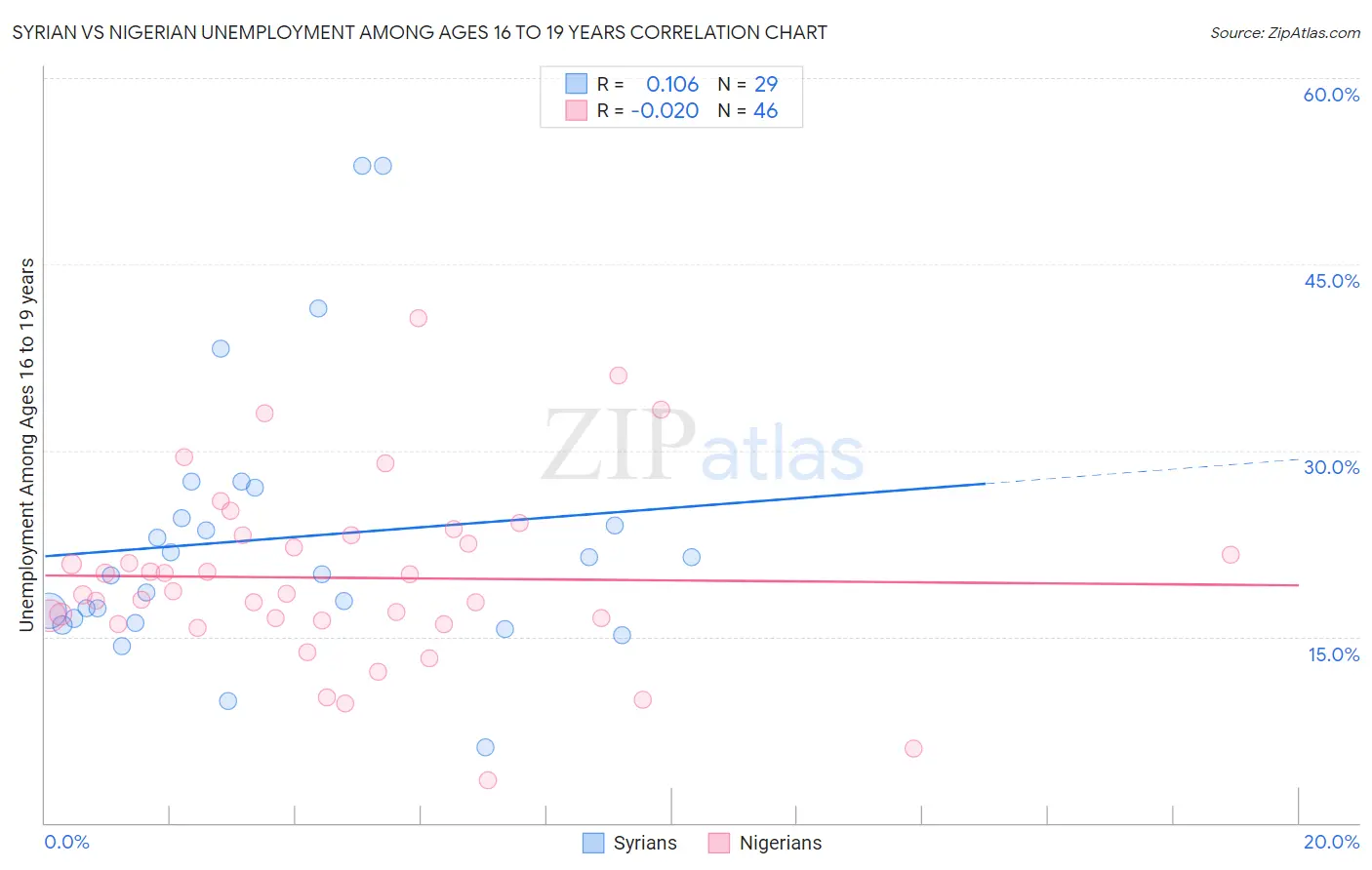 Syrian vs Nigerian Unemployment Among Ages 16 to 19 years
