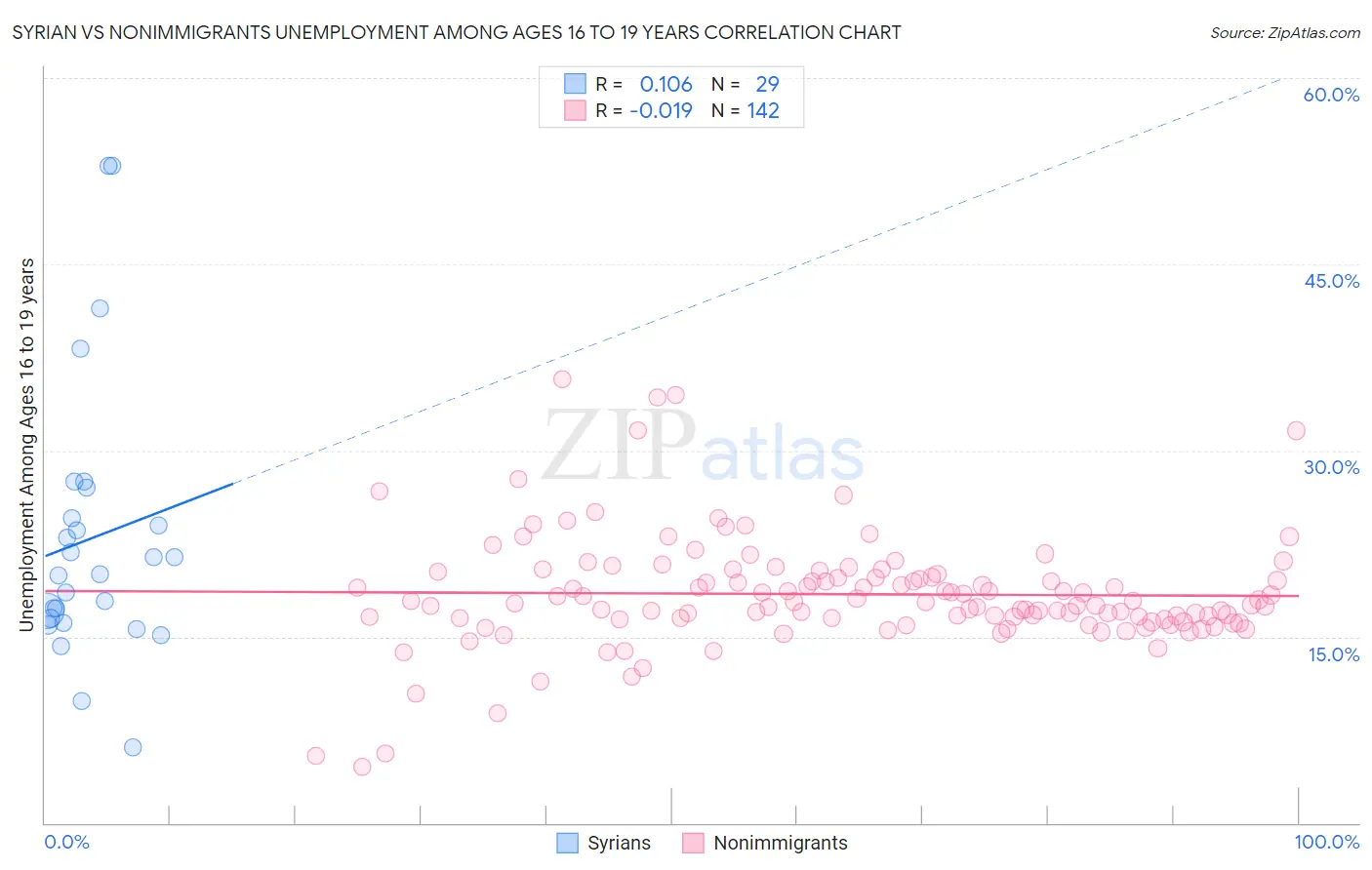 Syrian vs Nonimmigrants Unemployment Among Ages 16 to 19 years