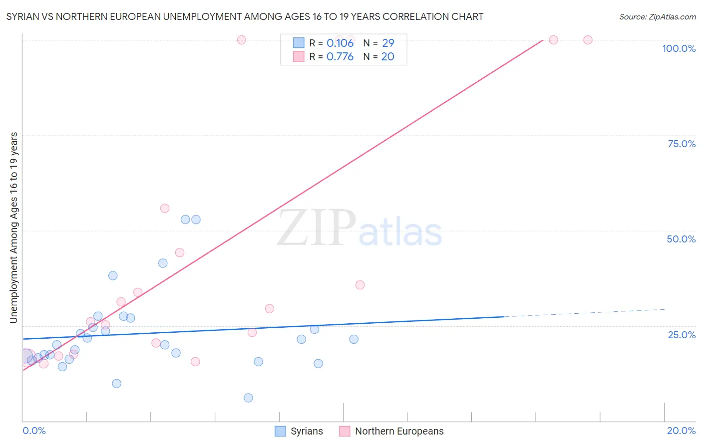 Syrian vs Northern European Unemployment Among Ages 16 to 19 years