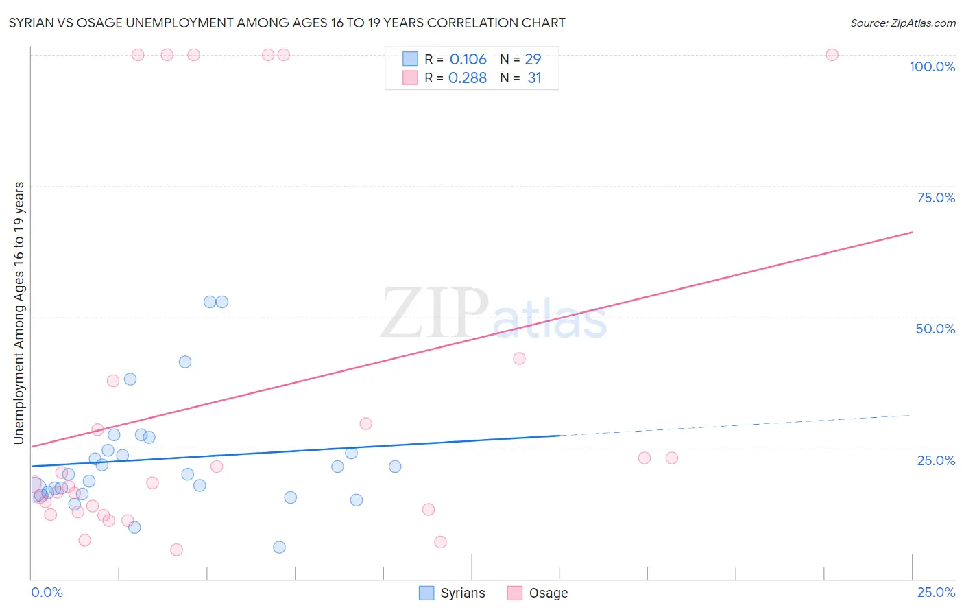 Syrian vs Osage Unemployment Among Ages 16 to 19 years