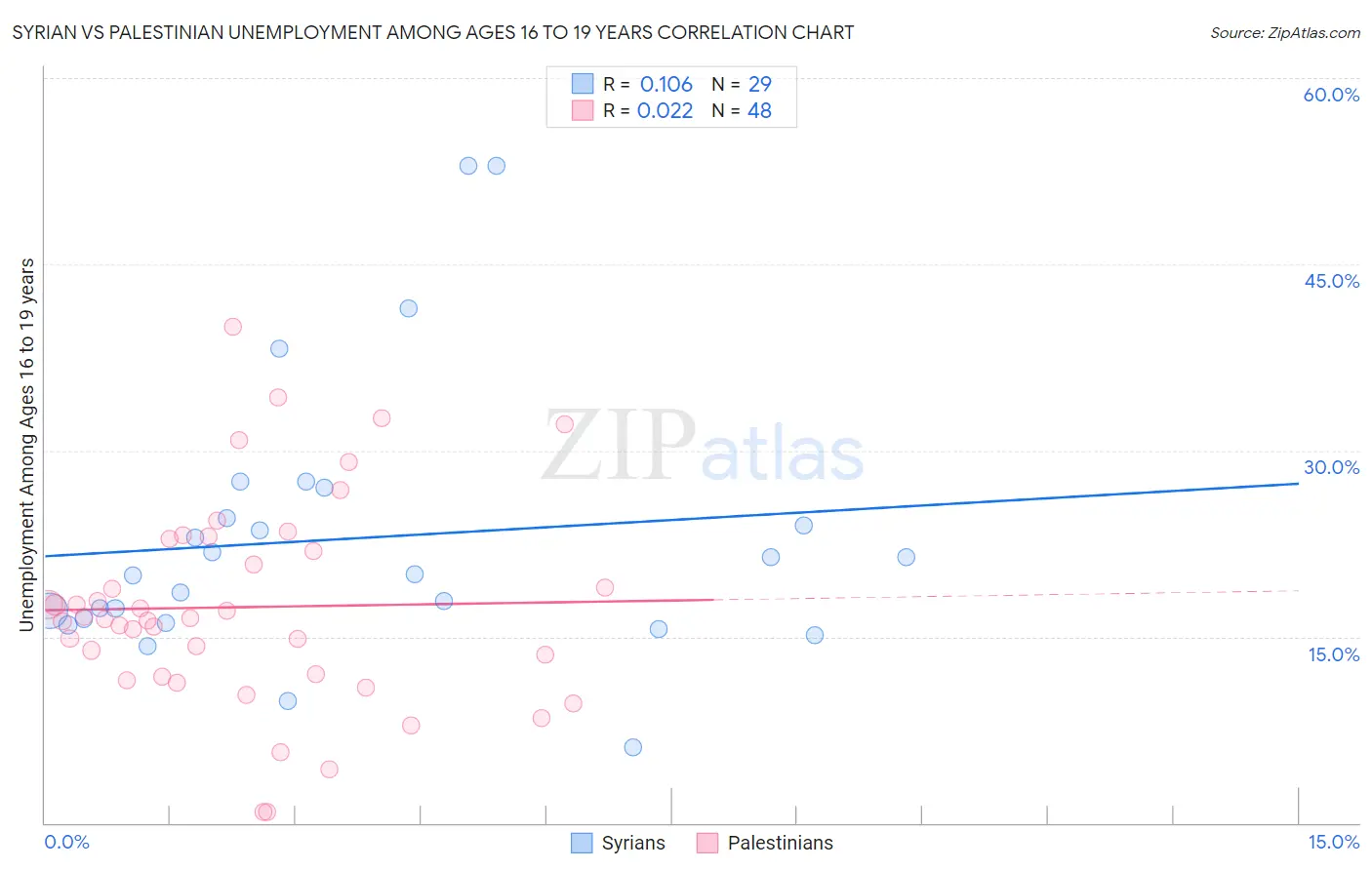 Syrian vs Palestinian Unemployment Among Ages 16 to 19 years