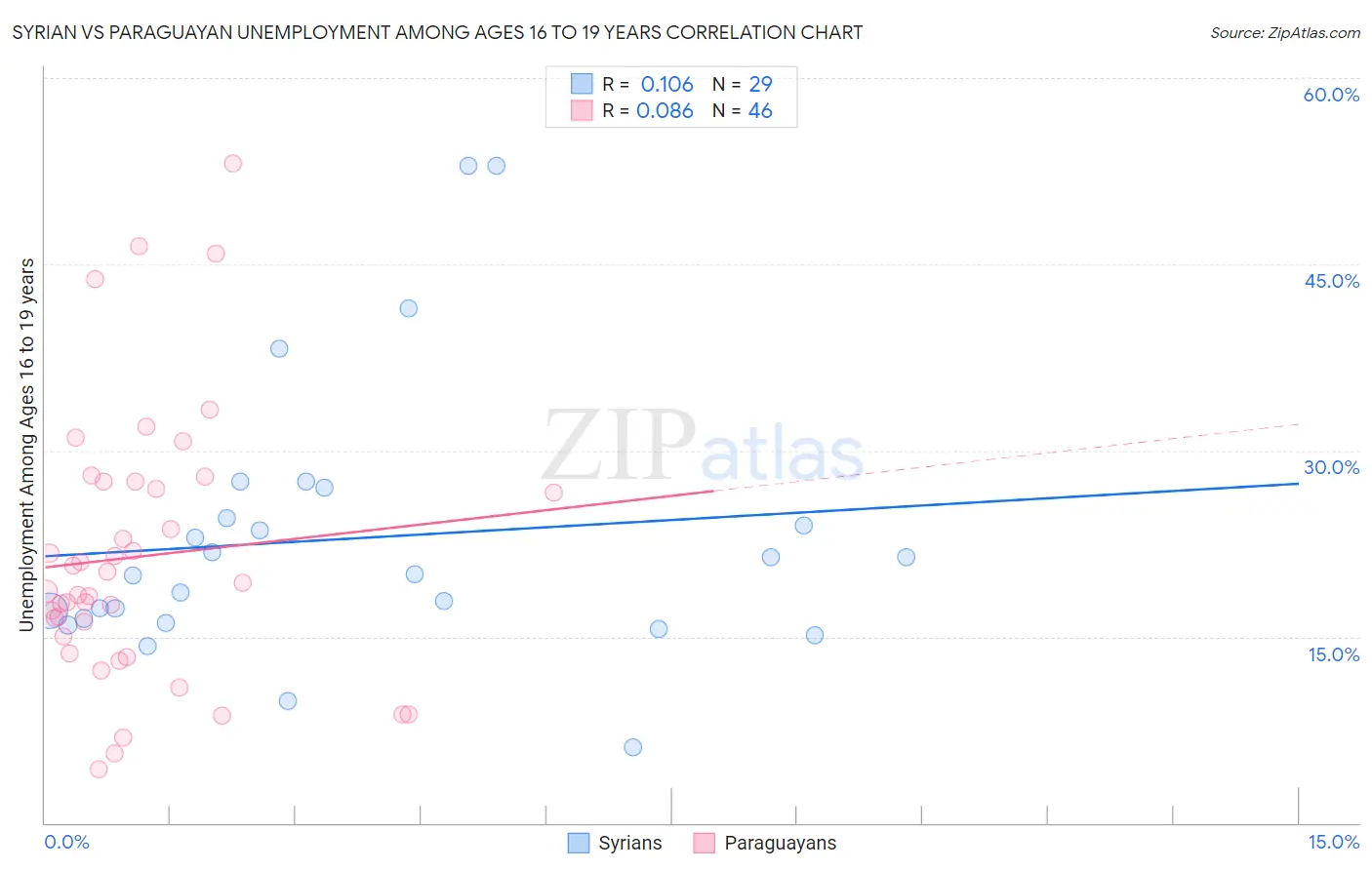 Syrian vs Paraguayan Unemployment Among Ages 16 to 19 years