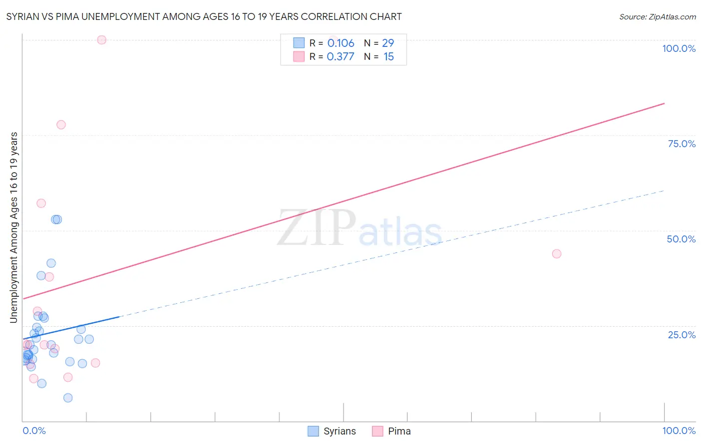 Syrian vs Pima Unemployment Among Ages 16 to 19 years