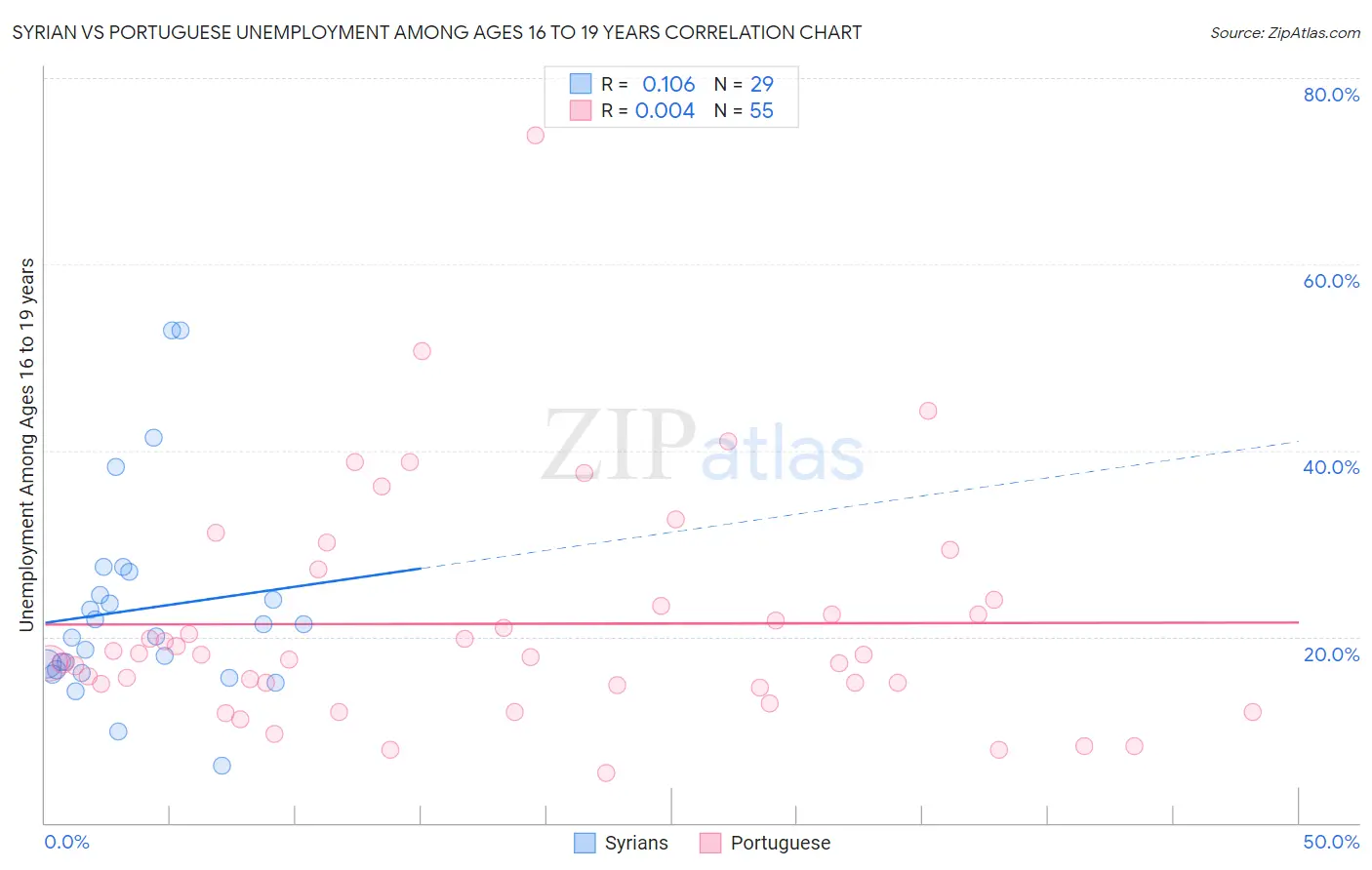 Syrian vs Portuguese Unemployment Among Ages 16 to 19 years