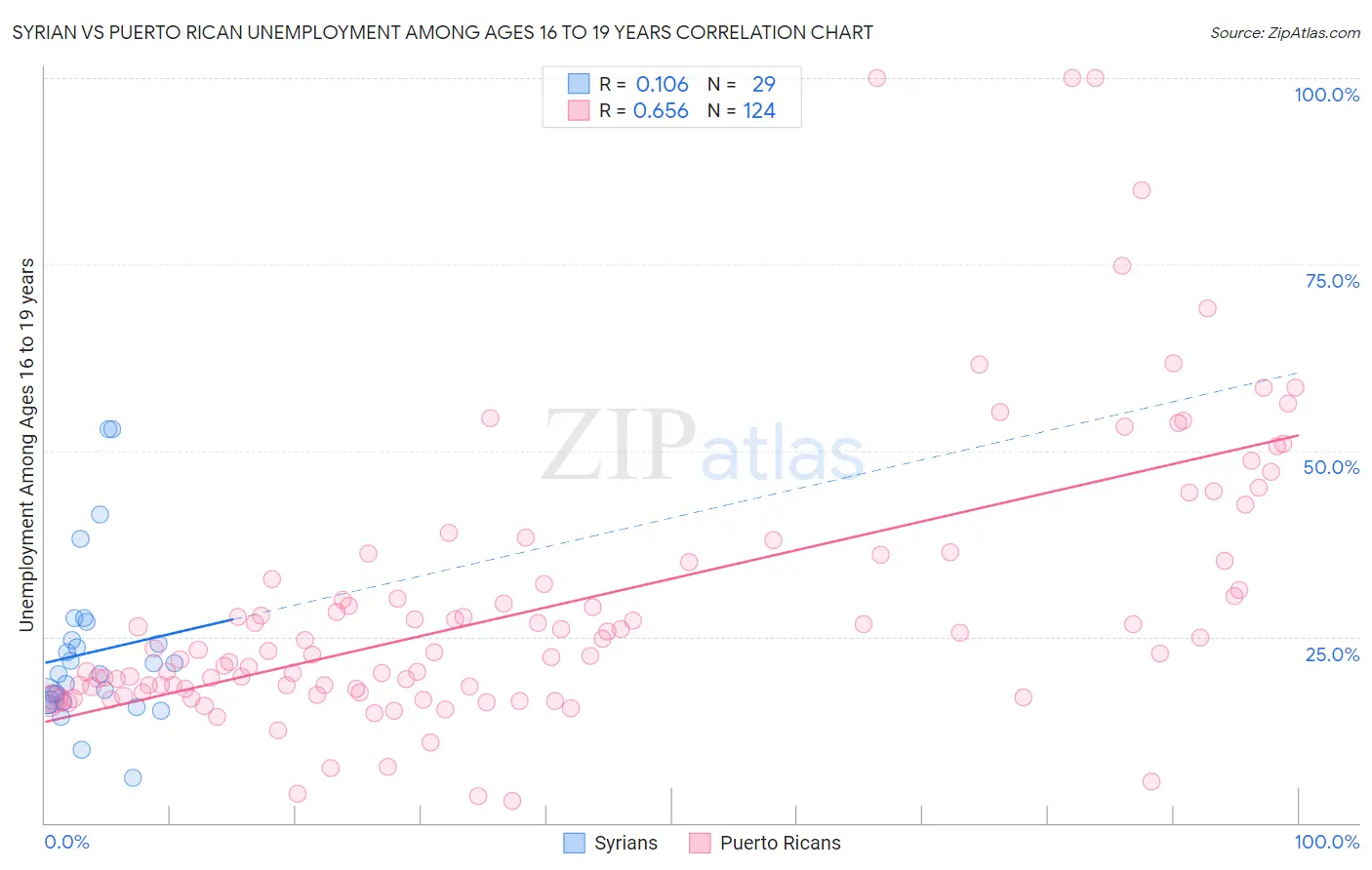 Syrian vs Puerto Rican Unemployment Among Ages 16 to 19 years