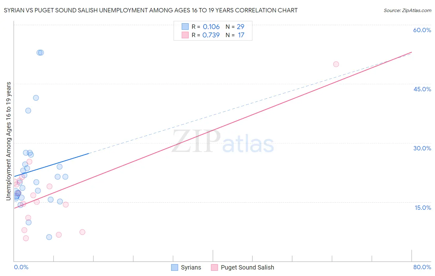 Syrian vs Puget Sound Salish Unemployment Among Ages 16 to 19 years