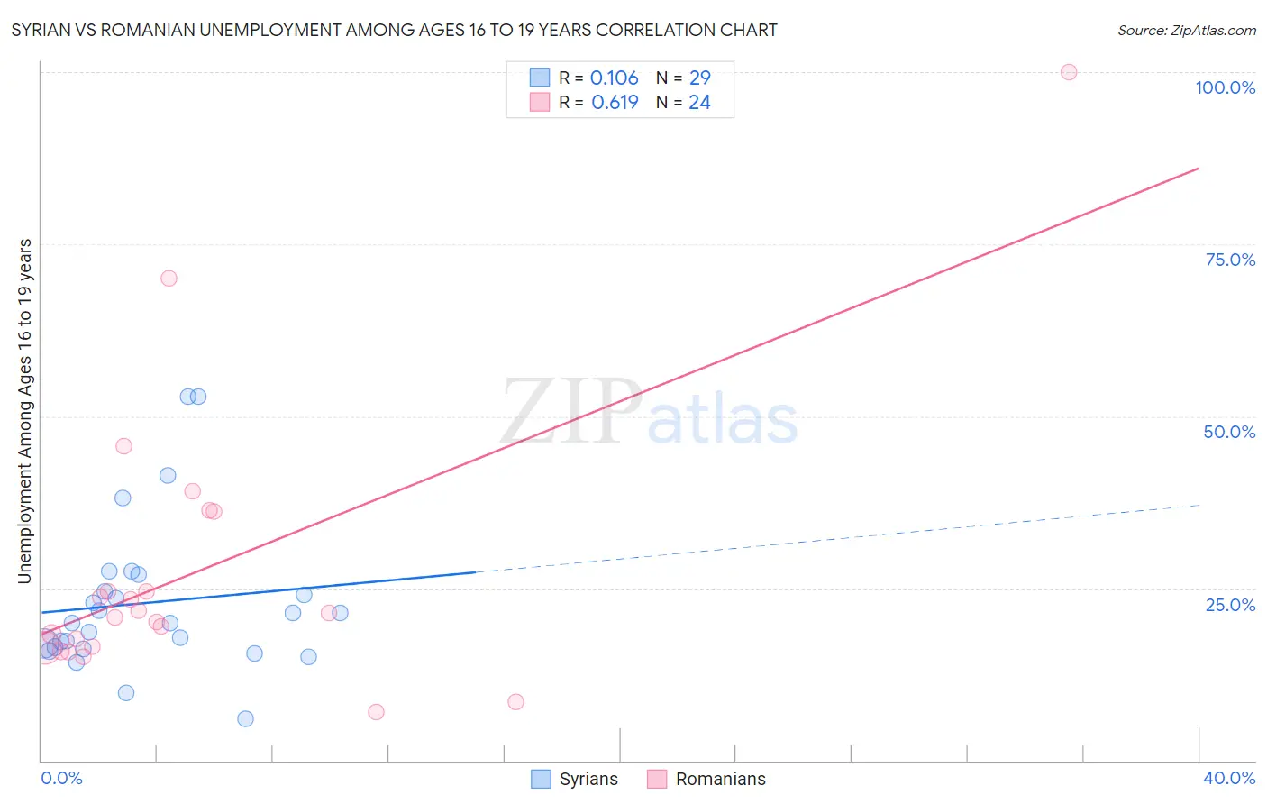 Syrian vs Romanian Unemployment Among Ages 16 to 19 years