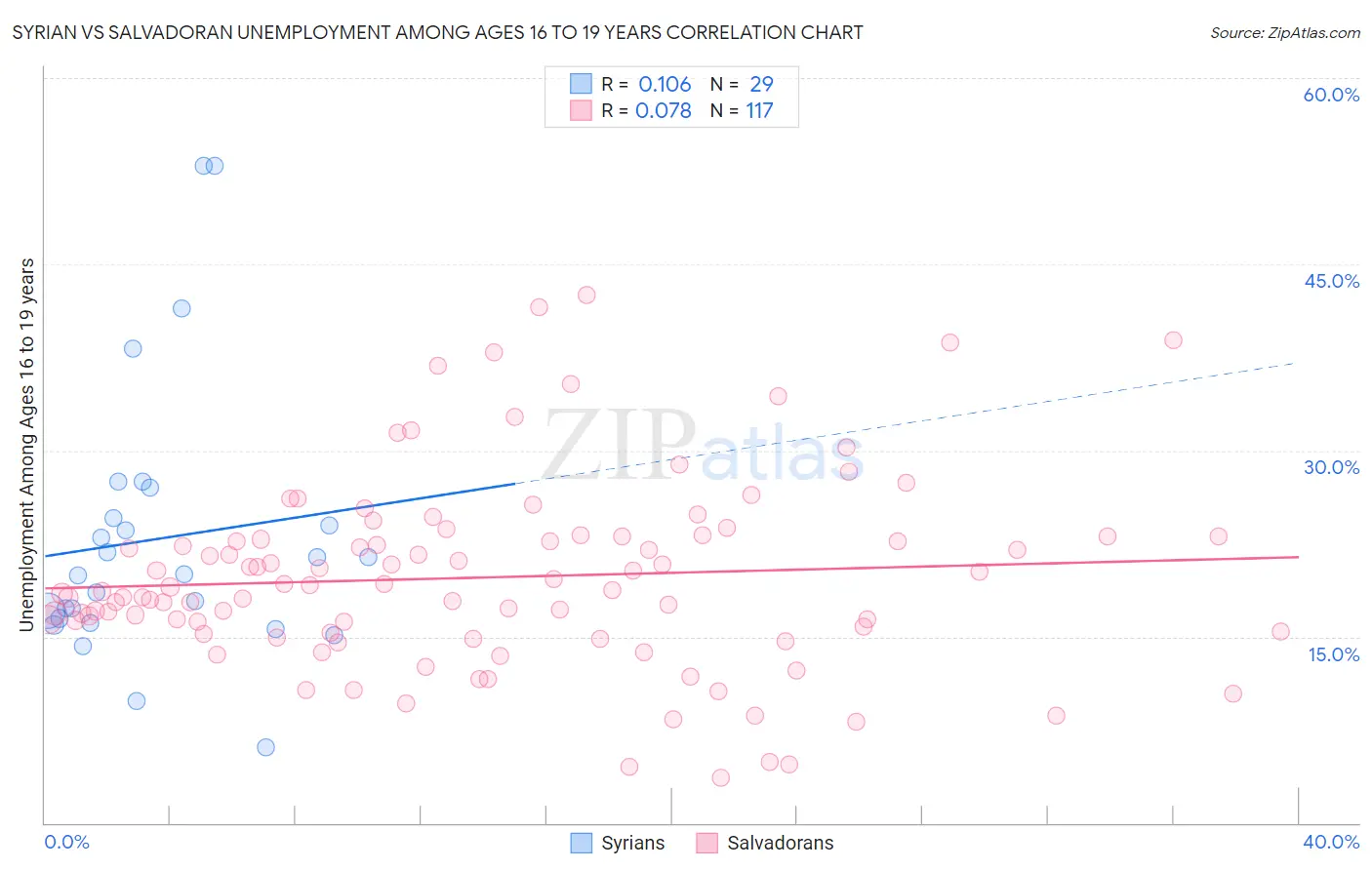 Syrian vs Salvadoran Unemployment Among Ages 16 to 19 years