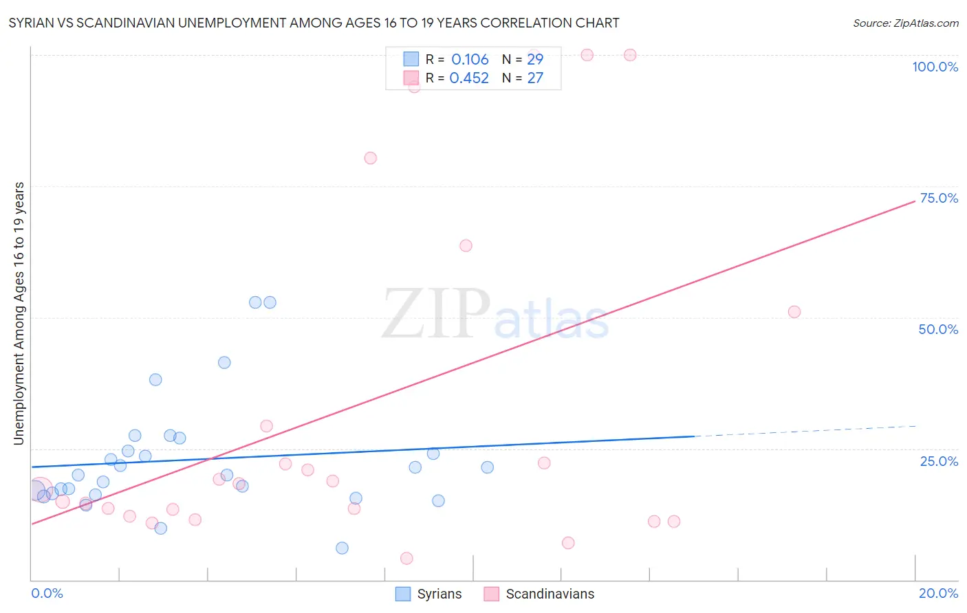 Syrian vs Scandinavian Unemployment Among Ages 16 to 19 years