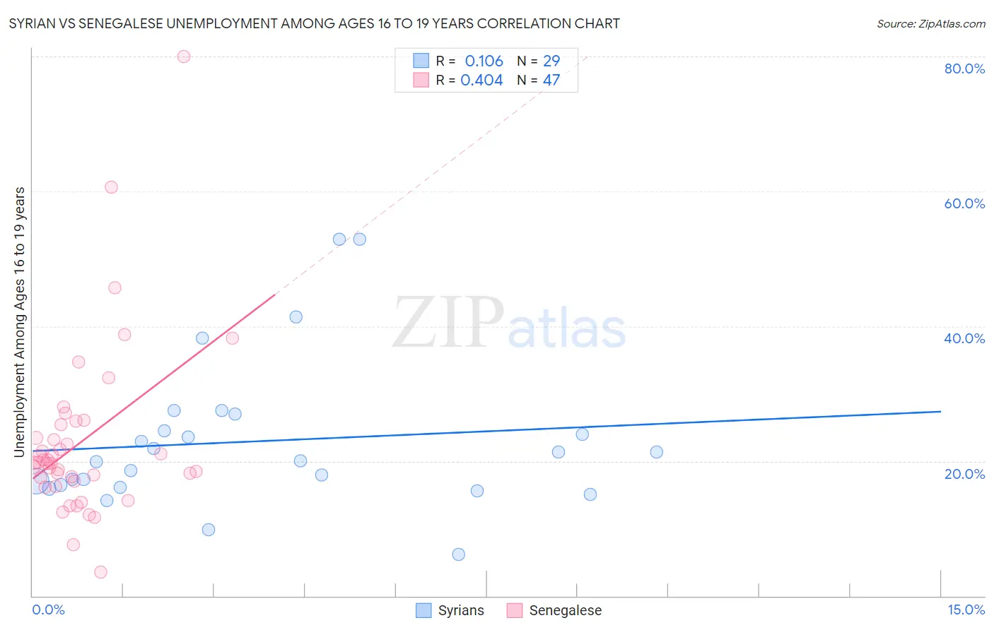 Syrian vs Senegalese Unemployment Among Ages 16 to 19 years