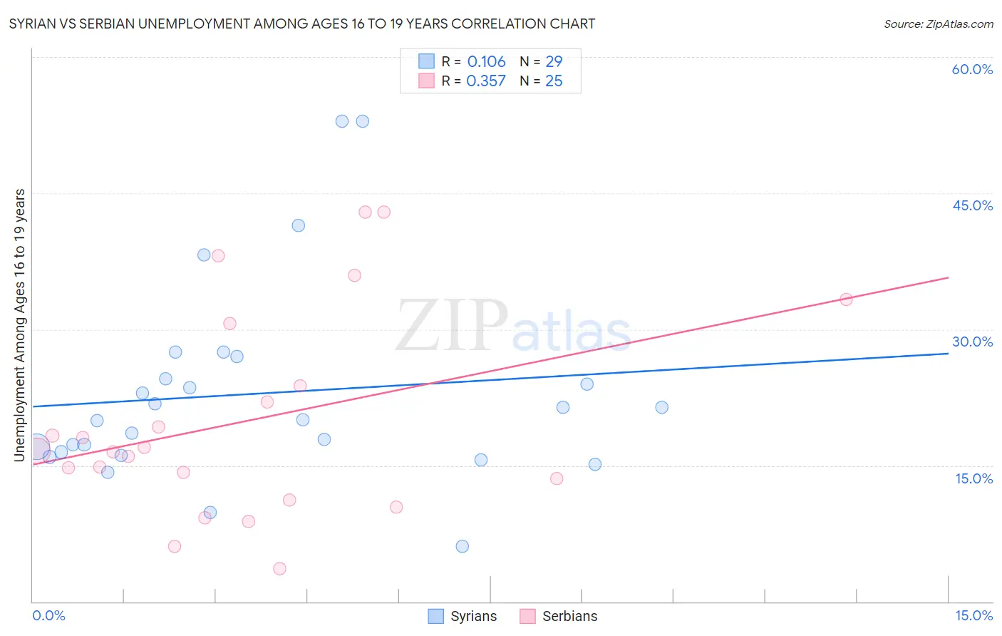 Syrian vs Serbian Unemployment Among Ages 16 to 19 years