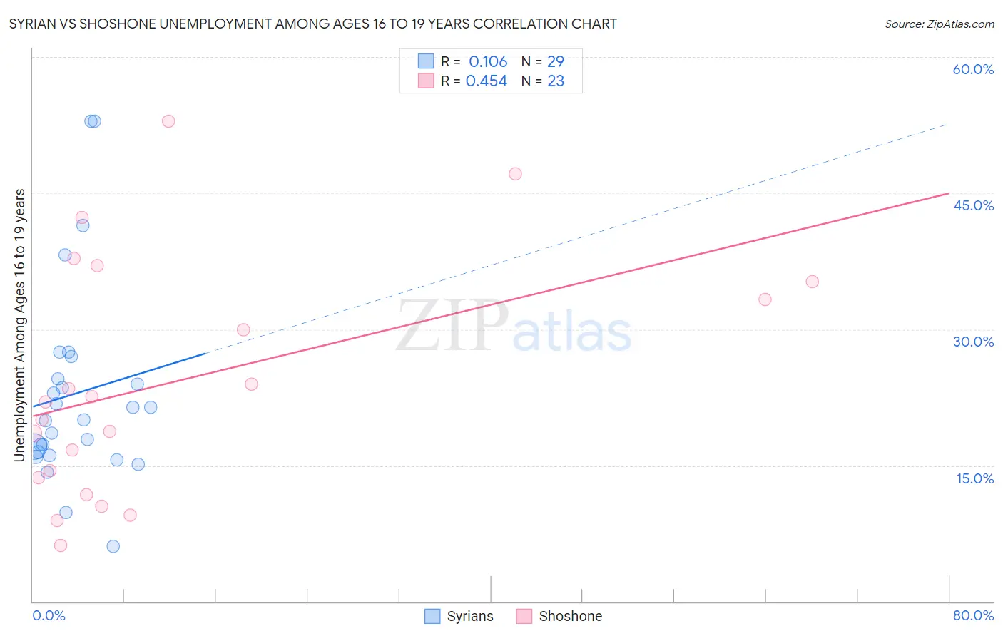 Syrian vs Shoshone Unemployment Among Ages 16 to 19 years