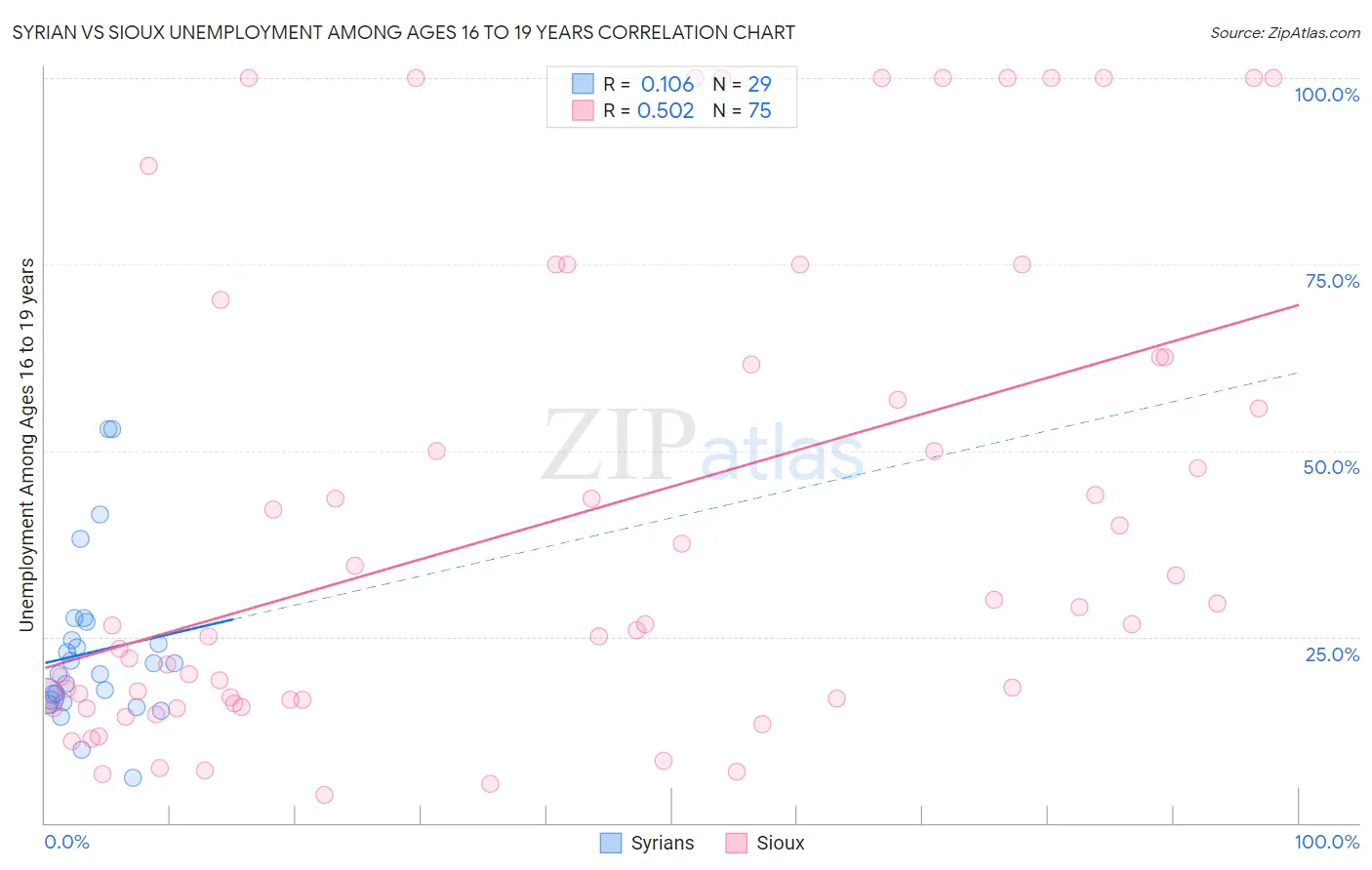 Syrian vs Sioux Unemployment Among Ages 16 to 19 years