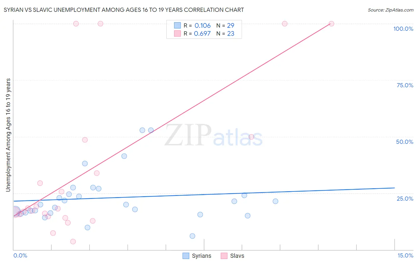 Syrian vs Slavic Unemployment Among Ages 16 to 19 years