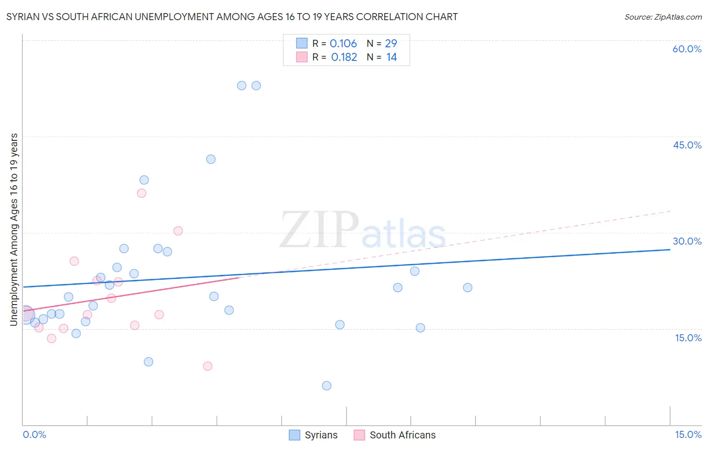 Syrian vs South African Unemployment Among Ages 16 to 19 years