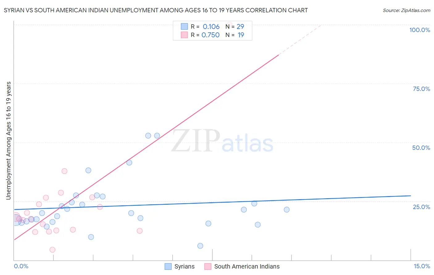 Syrian vs South American Indian Unemployment Among Ages 16 to 19 years