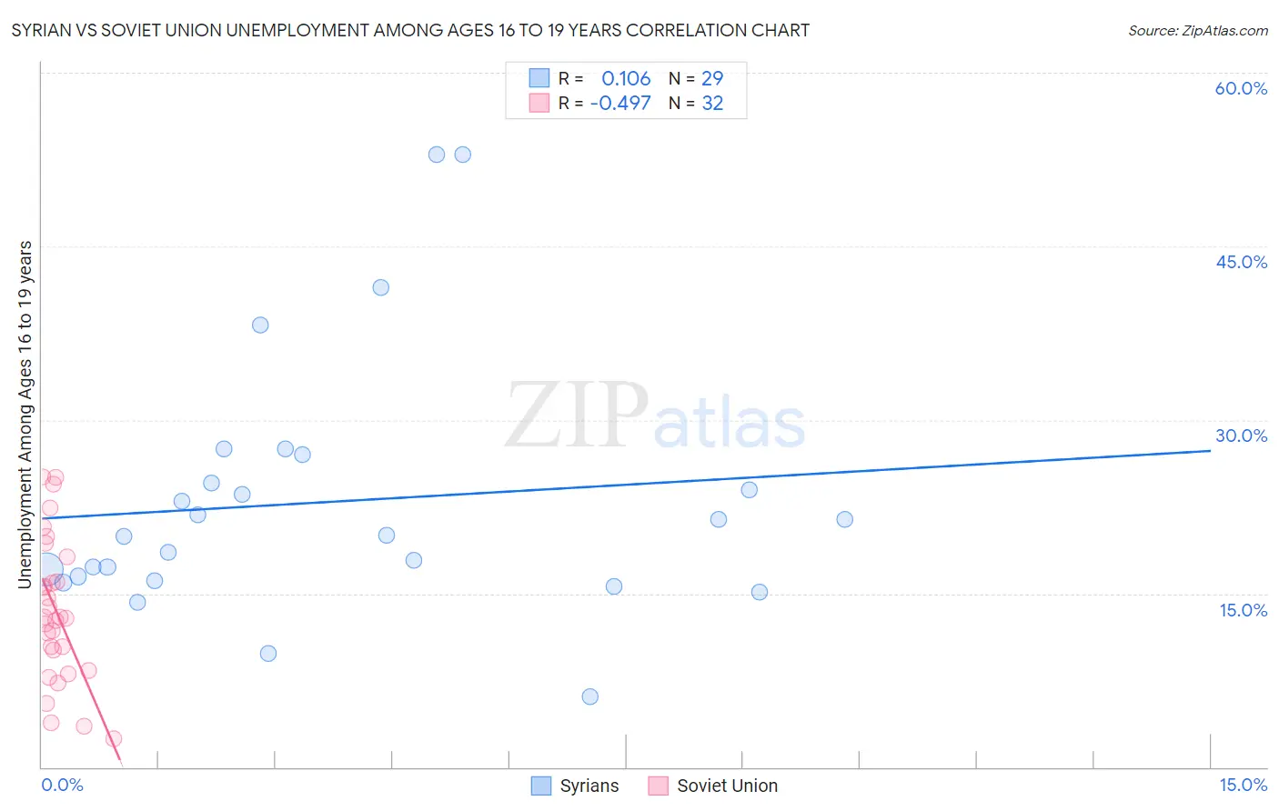 Syrian vs Soviet Union Unemployment Among Ages 16 to 19 years