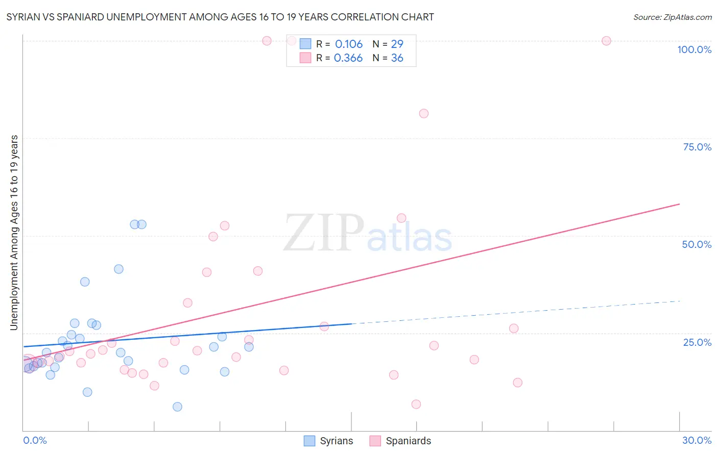 Syrian vs Spaniard Unemployment Among Ages 16 to 19 years