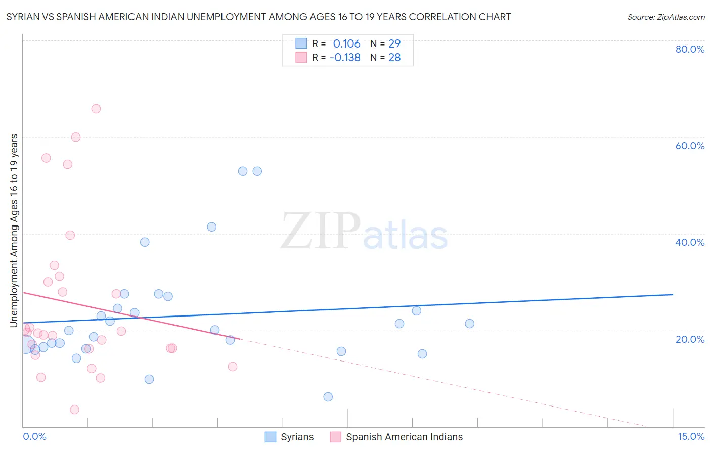 Syrian vs Spanish American Indian Unemployment Among Ages 16 to 19 years