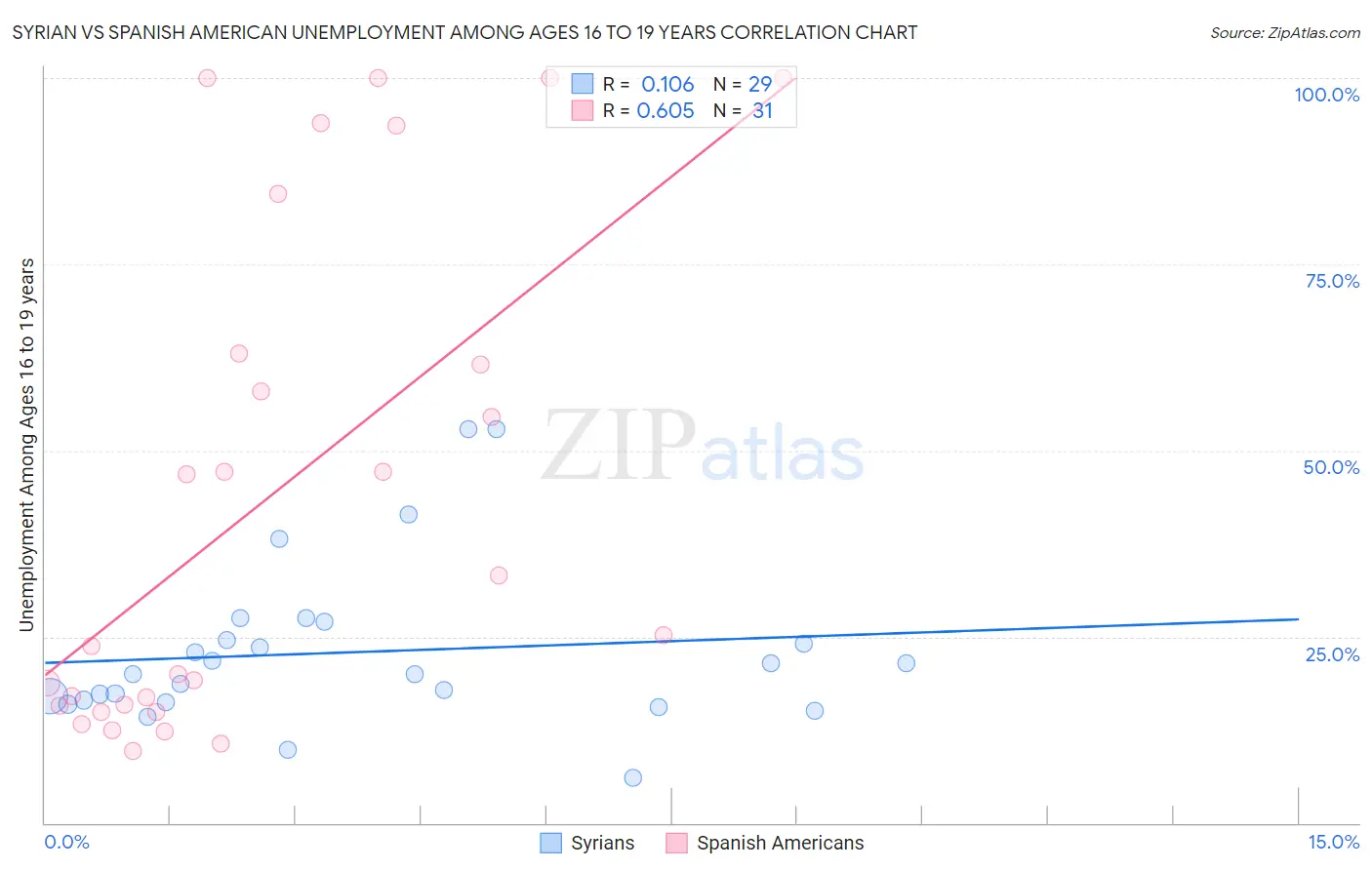 Syrian vs Spanish American Unemployment Among Ages 16 to 19 years