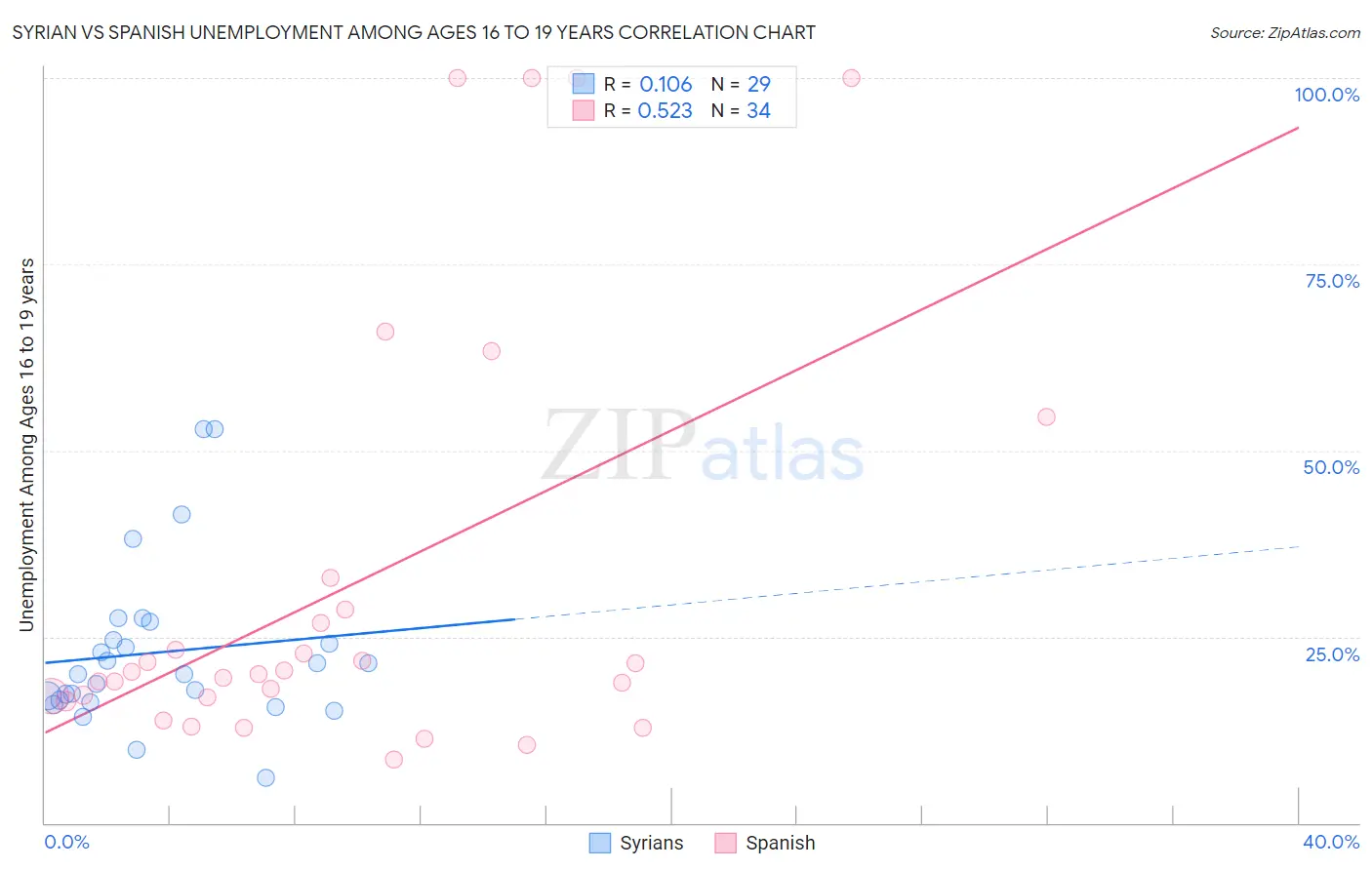 Syrian vs Spanish Unemployment Among Ages 16 to 19 years