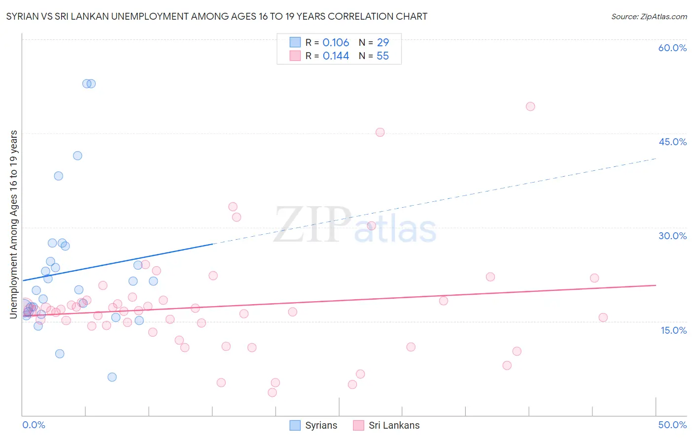 Syrian vs Sri Lankan Unemployment Among Ages 16 to 19 years