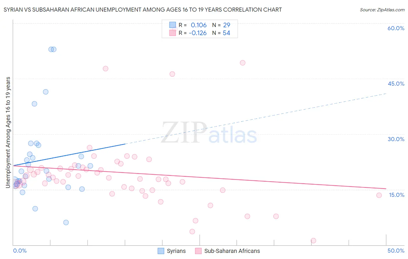 Syrian vs Subsaharan African Unemployment Among Ages 16 to 19 years