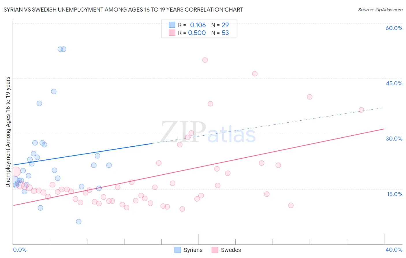 Syrian vs Swedish Unemployment Among Ages 16 to 19 years