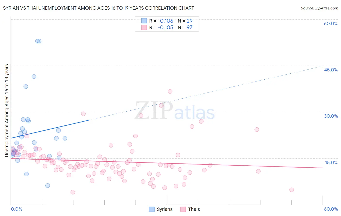 Syrian vs Thai Unemployment Among Ages 16 to 19 years