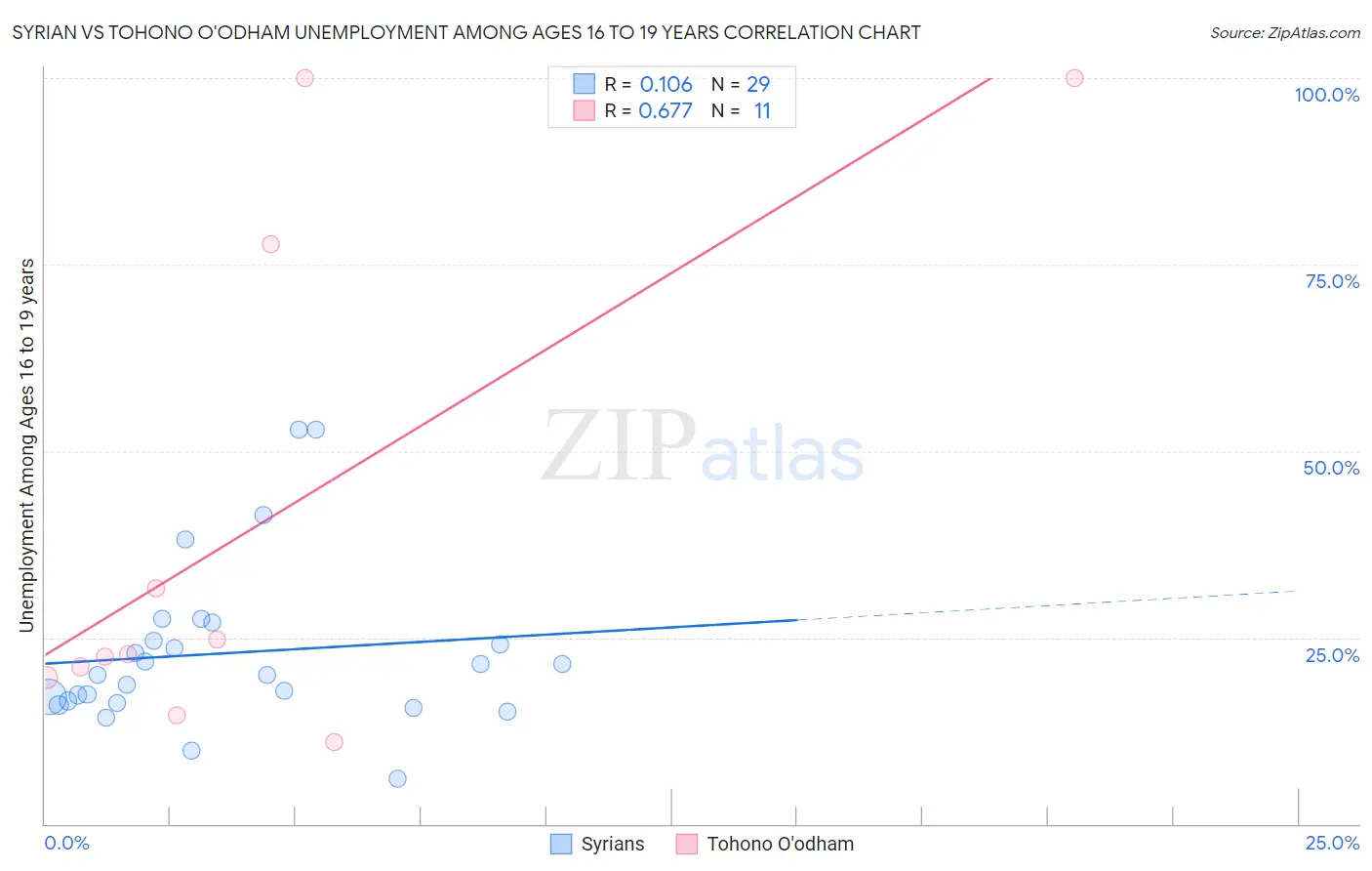 Syrian vs Tohono O'odham Unemployment Among Ages 16 to 19 years