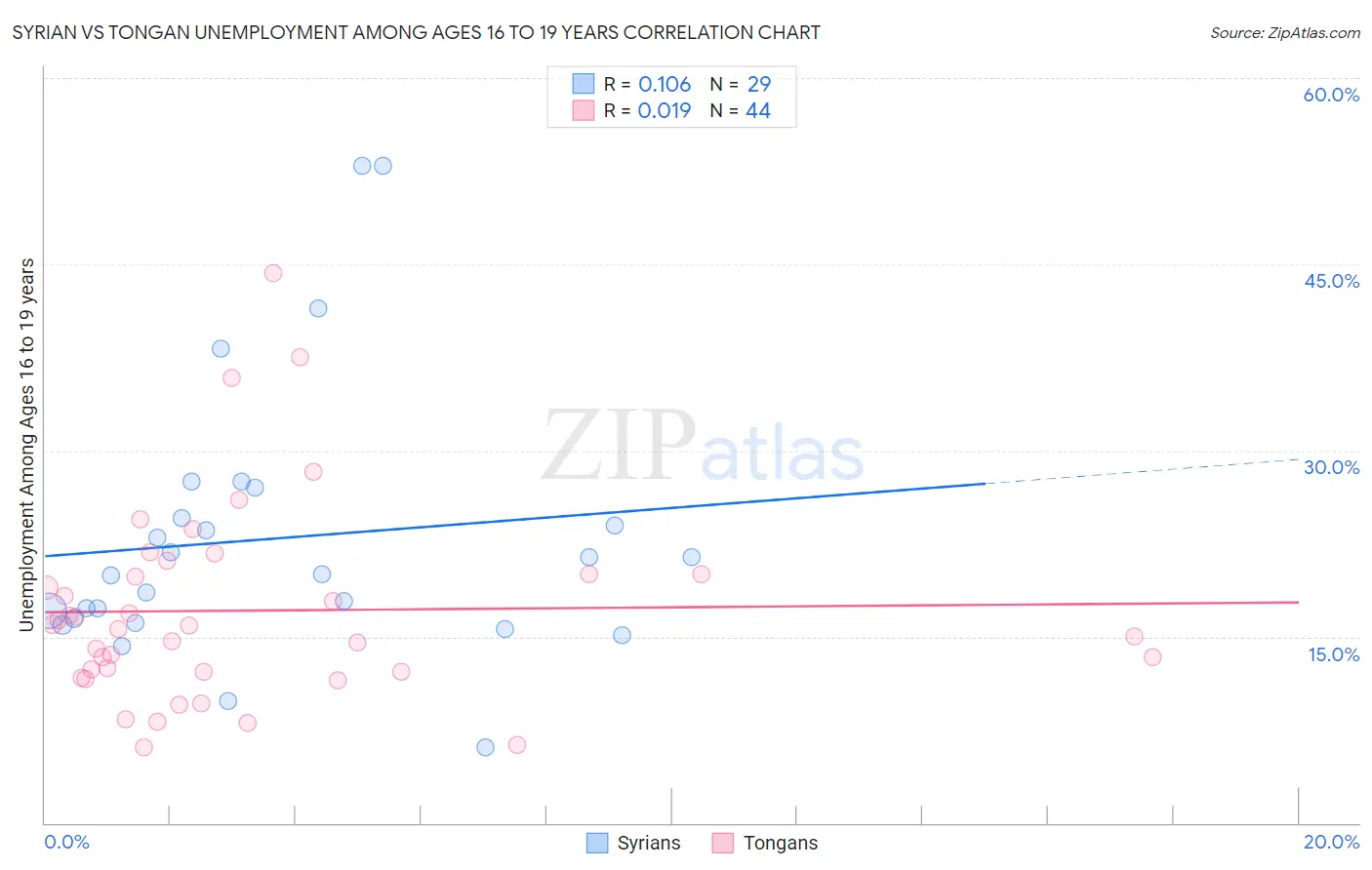 Syrian vs Tongan Unemployment Among Ages 16 to 19 years