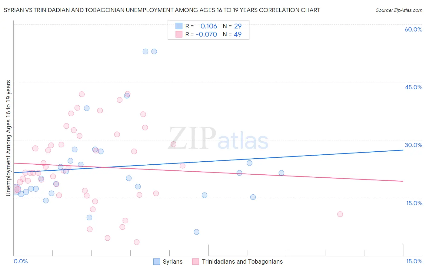 Syrian vs Trinidadian and Tobagonian Unemployment Among Ages 16 to 19 years