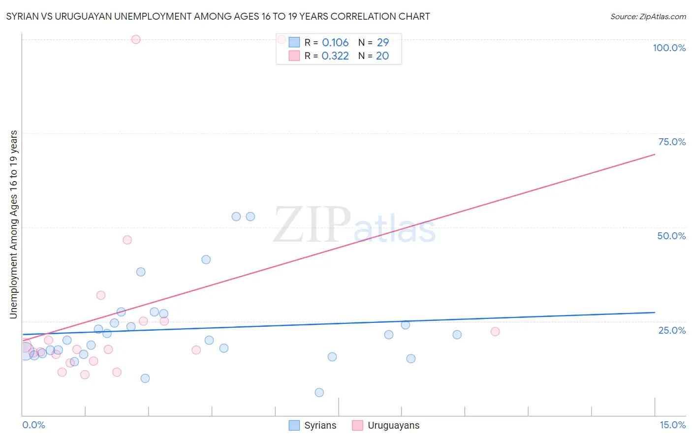 Syrian vs Uruguayan Unemployment Among Ages 16 to 19 years
