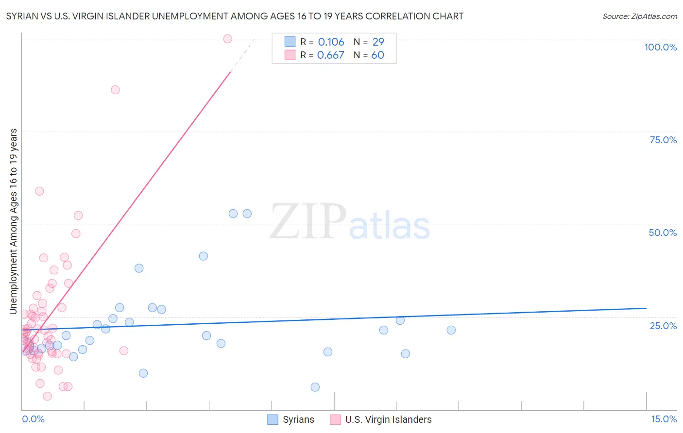 Syrian vs U.S. Virgin Islander Unemployment Among Ages 16 to 19 years