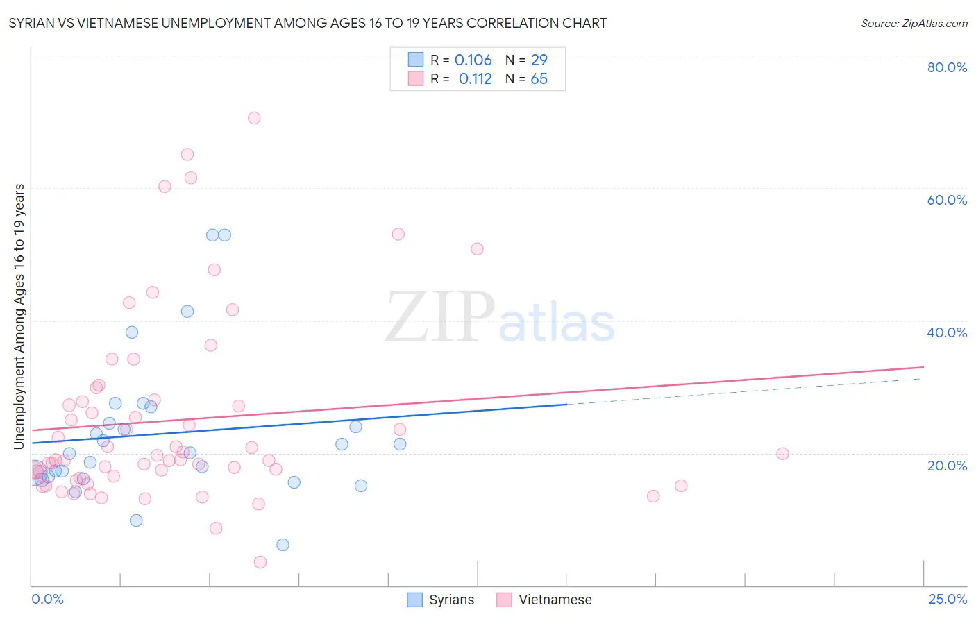 Syrian vs Vietnamese Unemployment Among Ages 16 to 19 years