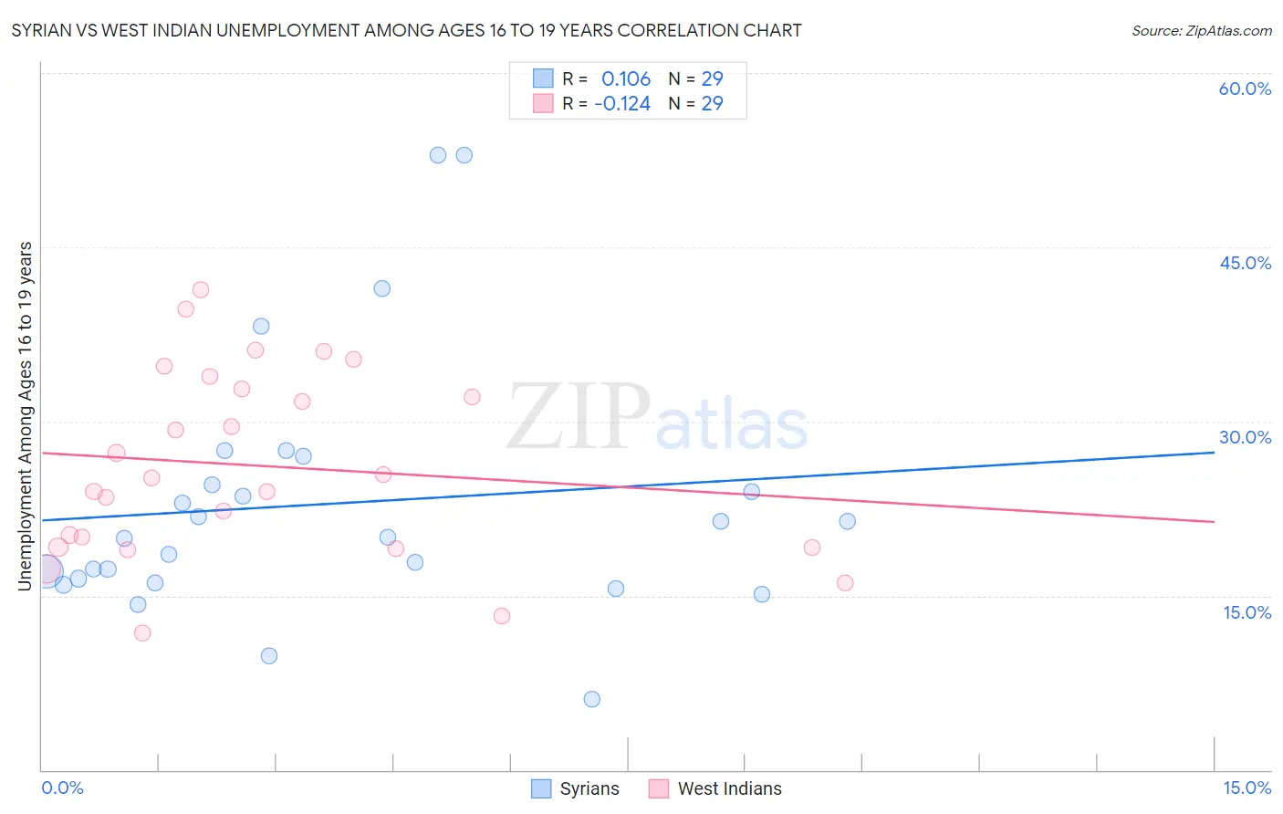 Syrian vs West Indian Unemployment Among Ages 16 to 19 years