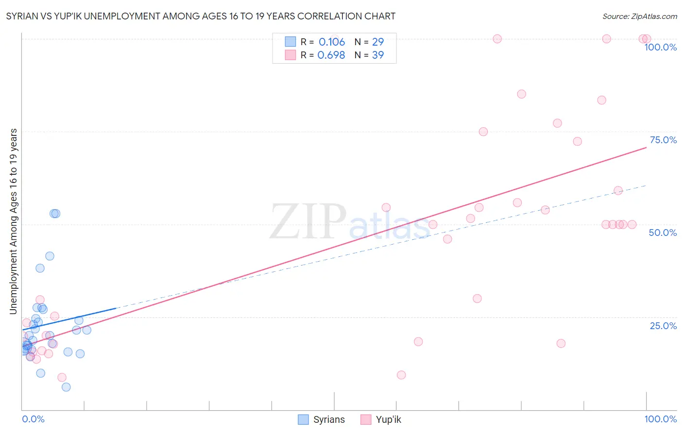 Syrian vs Yup'ik Unemployment Among Ages 16 to 19 years