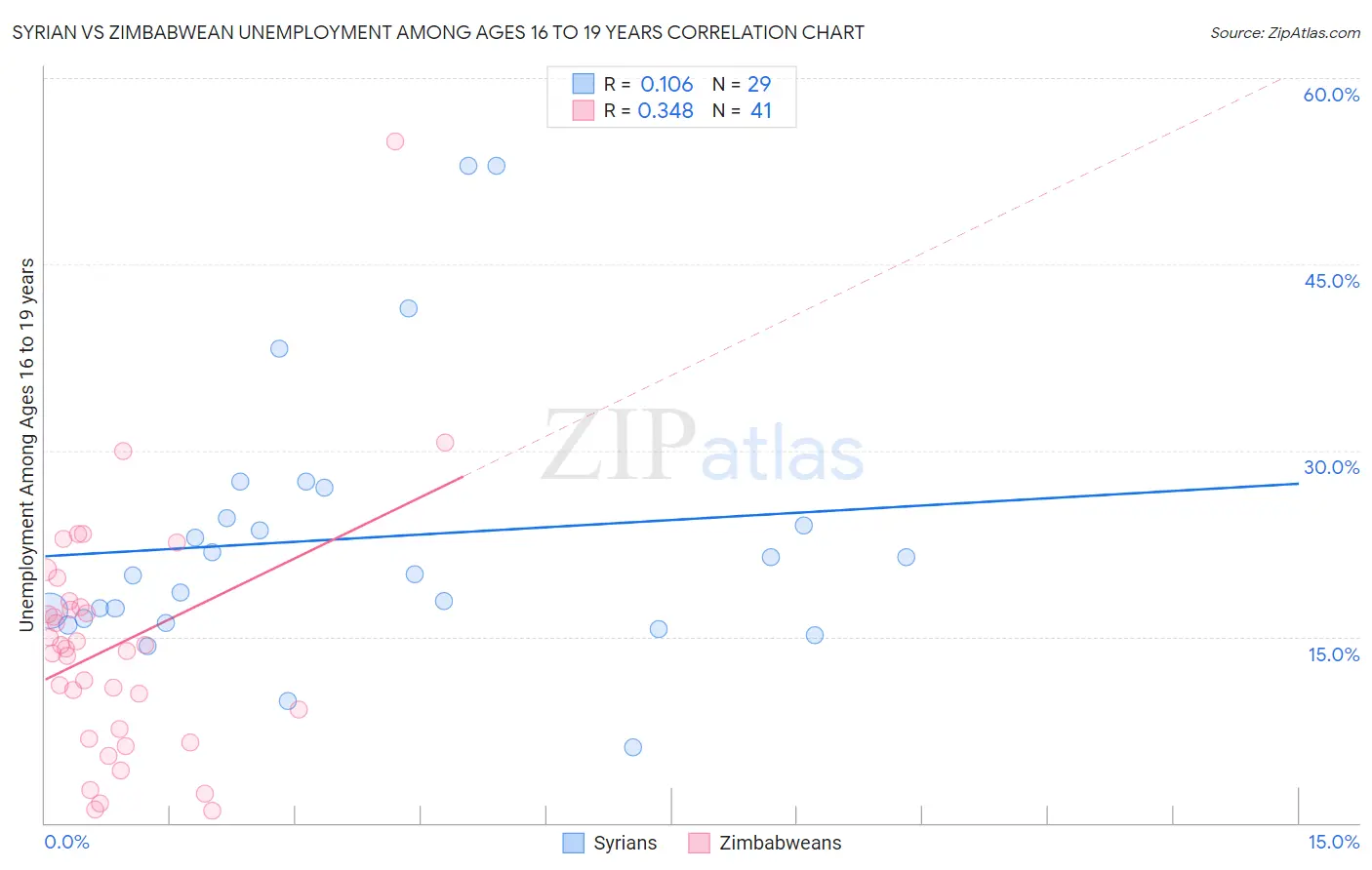 Syrian vs Zimbabwean Unemployment Among Ages 16 to 19 years