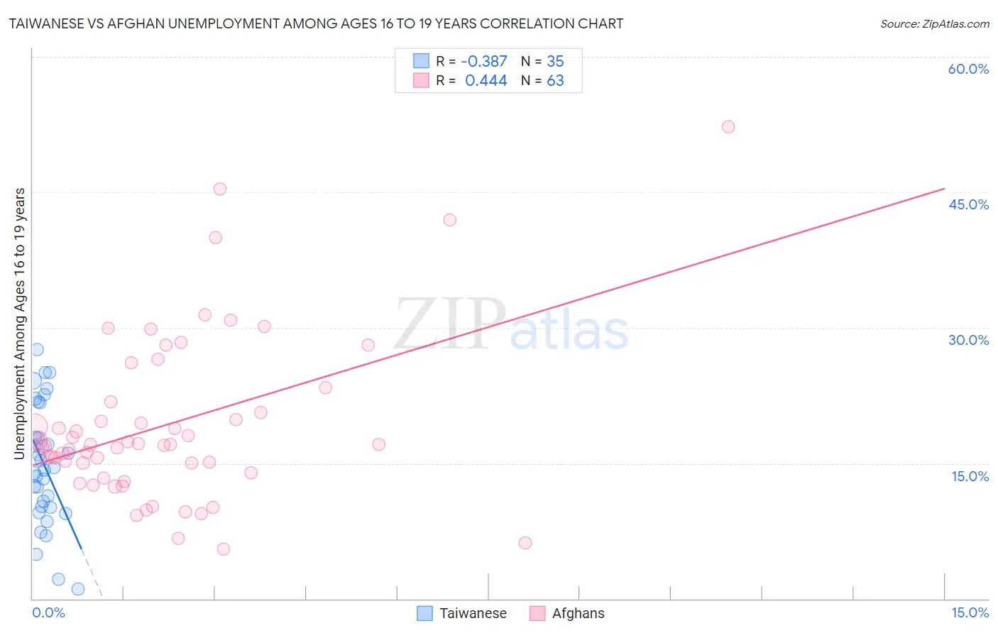 Taiwanese vs Afghan Unemployment Among Ages 16 to 19 years